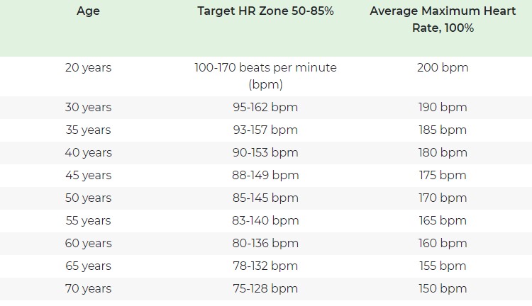 Normal Heart Rate Ratio